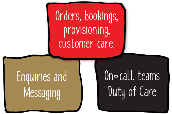 Orders, bookings, provisioning, customer care
